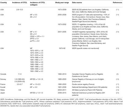 Environmental and Other Extrinsic Risk Factors Contributing to the Pathogenesis of Cutaneous T Cell Lymphoma (CTCL)